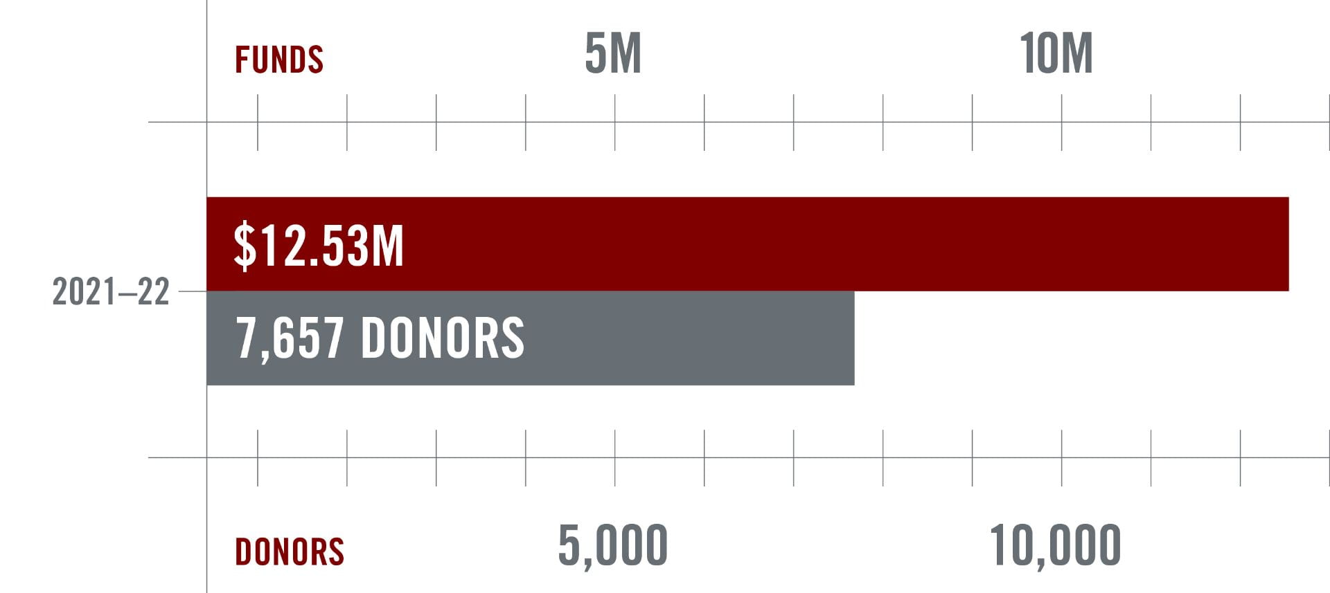Bar graph showing a total of 12.53 million dollars raised by 7,657 donors in the 2021 to 2022 year