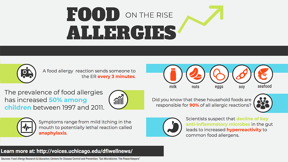 Food allergies: What we eat and what’s eating us