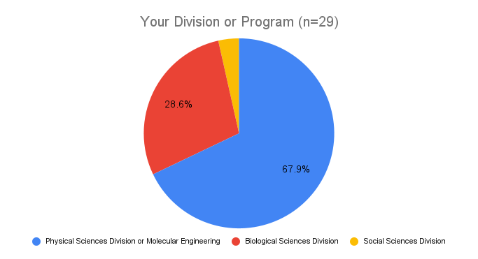 Blue, red and orange pie chart titled "Your Division or Program" with subheading "29 responses". Blue piece of chart titled 69%, red piece of chart titled 27.6% and orange piece of chart with no number. Legend shows blue dot representing physical sciences division or molecular engineering, red dot showing biological sciences division, orange dot showing social sciences division, green dot showing other division or program.