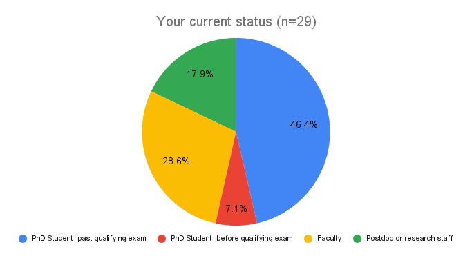 Pie chart titled "Your Current Status" with red piece, green piece, orange piece, blue piece and yellow piece. The red piece is labeled 44.8%, the yellow piece is labeled 17.2%, the green piece is labeled 31% and the blue piece has no number label. There is a legend to the right of the pie chart denoting that the blue color means PhD student-before qualifying exam, the red color means PhD student-past qualifying exam, the yellow color means Postdoc or research staff and the green color means faculty.
